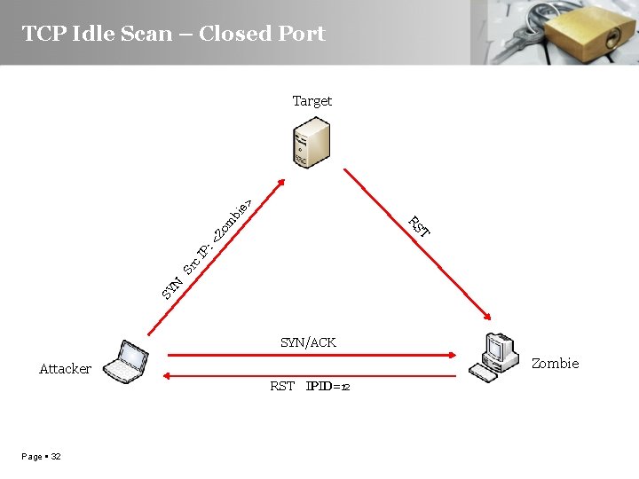 TCP Idle Scan – Closed Port SY N Sr c. I P: T <Z
