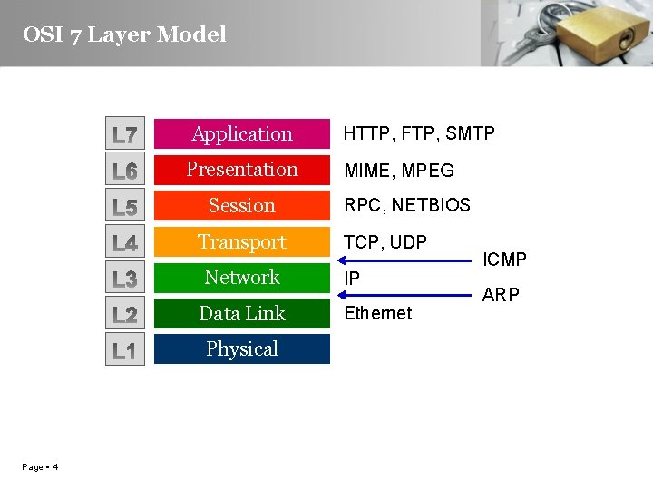 OSI 7 Layer Model Application HTTP, FTP, SMTP Presentation MIME, MPEG Session Transport Network