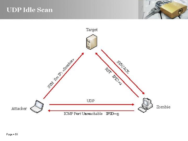 UDP Idle Scan <Z ID Sr IP c. I P: T CK RS /A