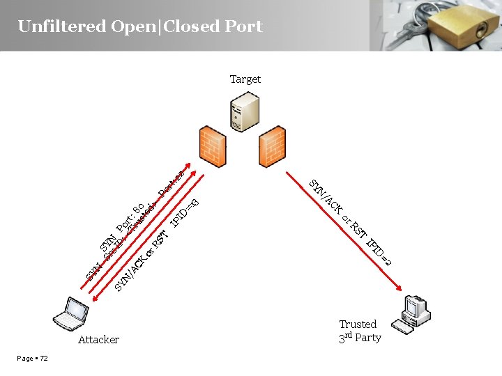 Unfiltered Open|Closed Port or T RS I IP =2 D SY N CK /A