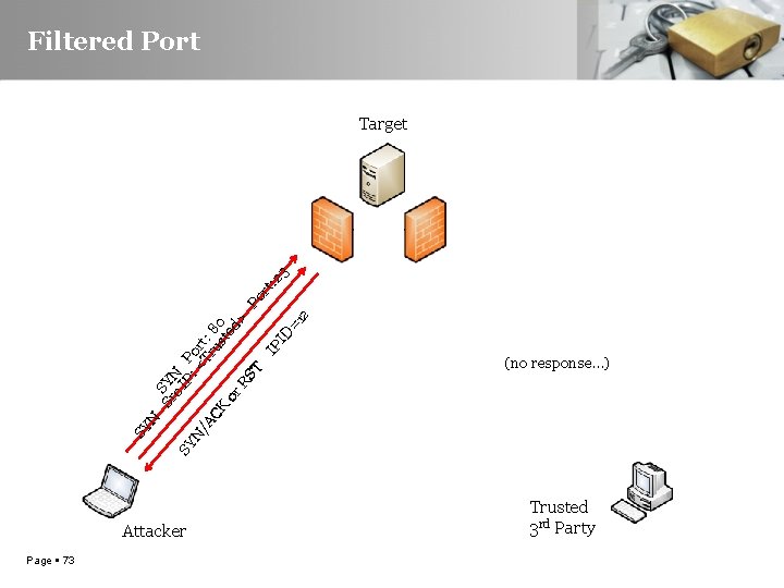 Filtered Port (no response…) SY N Sr SYN c. I SY P: Po N