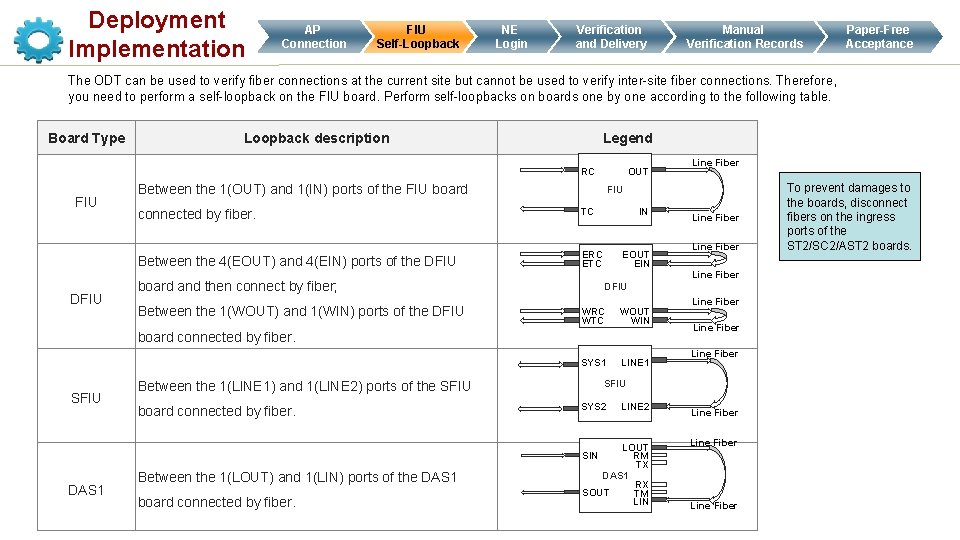 Deployment Implementation AP Connection FIU Self-Loopback NE Login Verification and Delivery Manual Verification Records