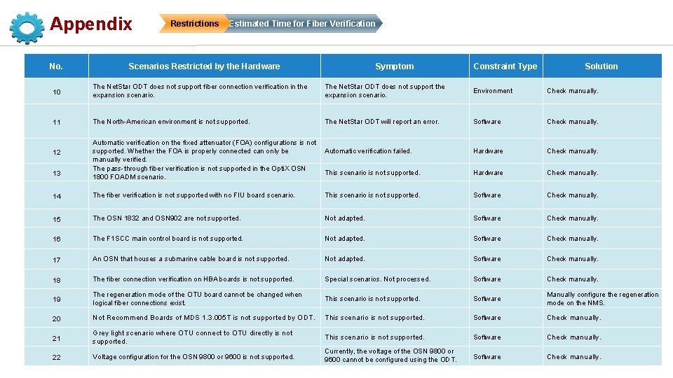 Appendix No. Restrictions Estimated Time for Fiber Verification Scenarios Restricted by the Hardware Symptom
