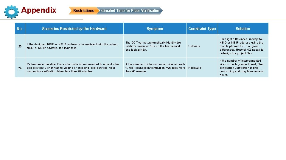 Appendix No. Restrictions Estimated Time for Fiber Verification Scenarios Restricted by the Hardware Symptom