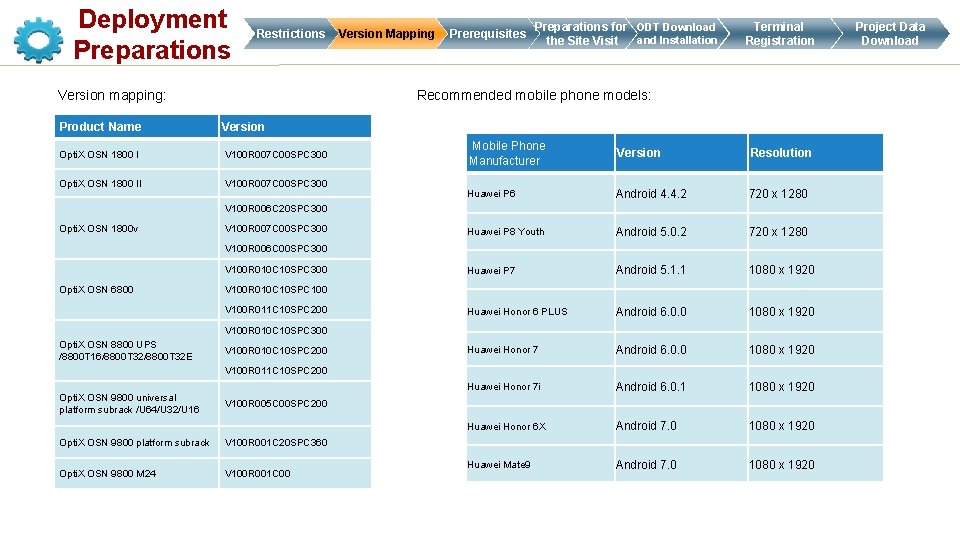 Deployment Preparations Restrictions Version mapping: Version Mapping Prerequisites Preparations for ODT Download and Installation