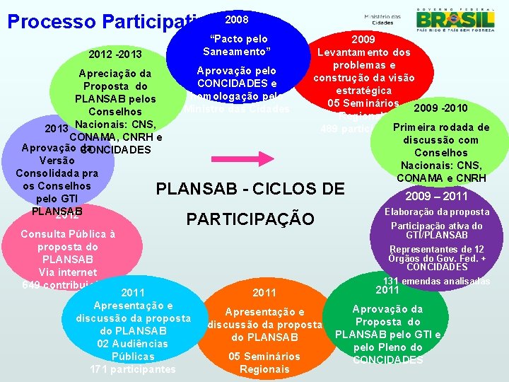 Processo Participativo 2008 “Pacto pelo Saneamento” 2012 -2013 Apreciação da Proposta do PLANSAB pelos