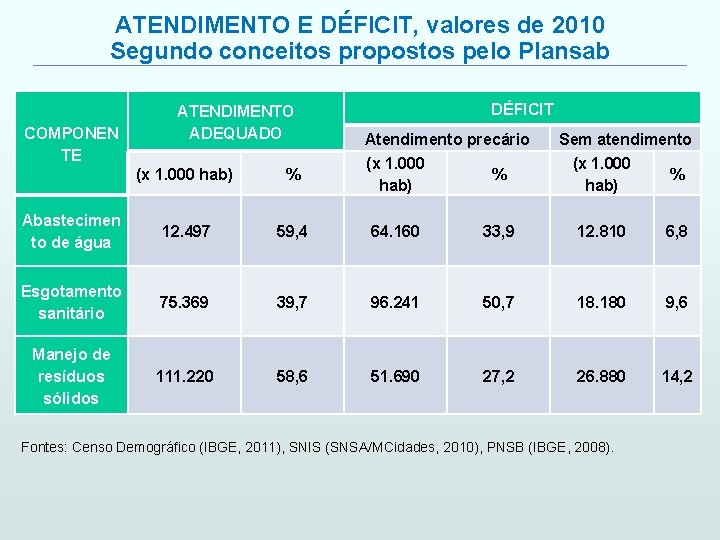 ATENDIMENTO E DÉFICIT, valores de 2010 Segundo conceitos propostos pelo Plansab COMPONEN TE ATENDIMENTO