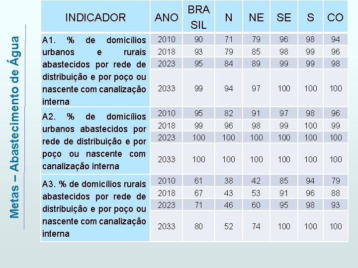 Metas – Abastecimento de Água INDICADOR BRA ANO SIL N NE SE S CO