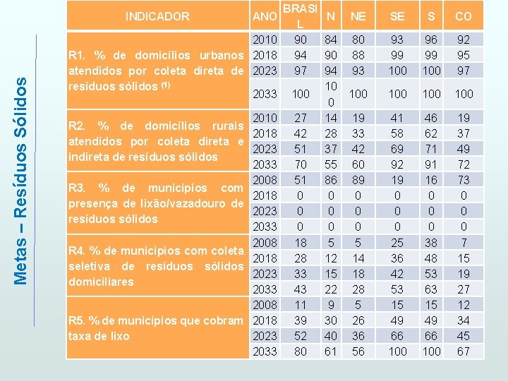BRASI L 2010 90 R 1. % de domicílios urbanos 2018 94 atendidos por