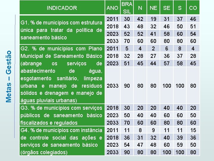 Metas – Gestão INDICADOR ANO 2011 G 1. % de municípios com estrutura 2018