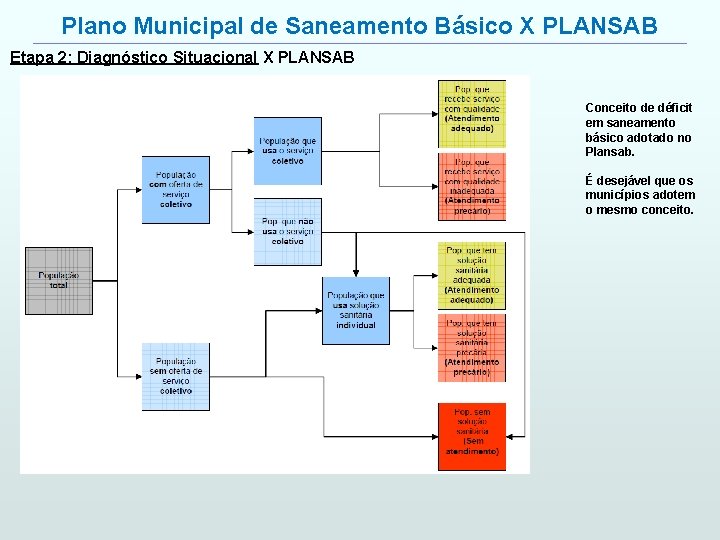 Plano Municipal de Saneamento Básico X PLANSAB Etapa 2: Diagnóstico Situacional X PLANSAB Conceito