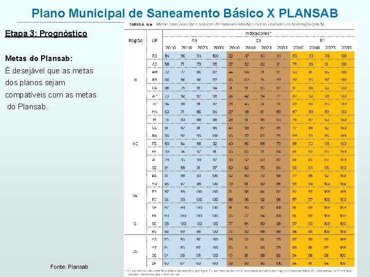 Plano Municipal de Saneamento Básico X PLANSAB Etapa 3: Prognóstico Metas do Plansab: É