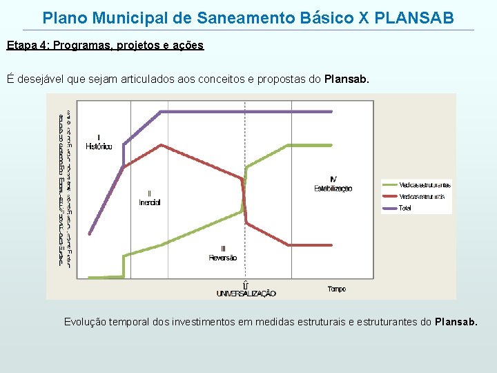 Plano Municipal de Saneamento Básico X PLANSAB Etapa 4: Programas, projetos e ações É