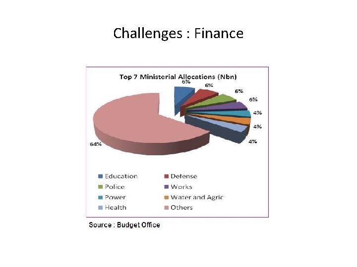 Challenges : Finance 