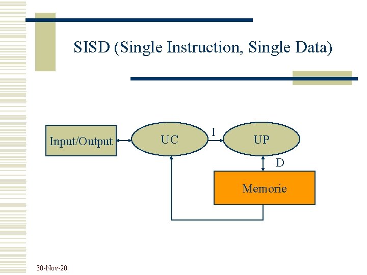 SISD (Single Instruction, Single Data) Input/Output UC I UP D Memorie 30 -Nov-20 