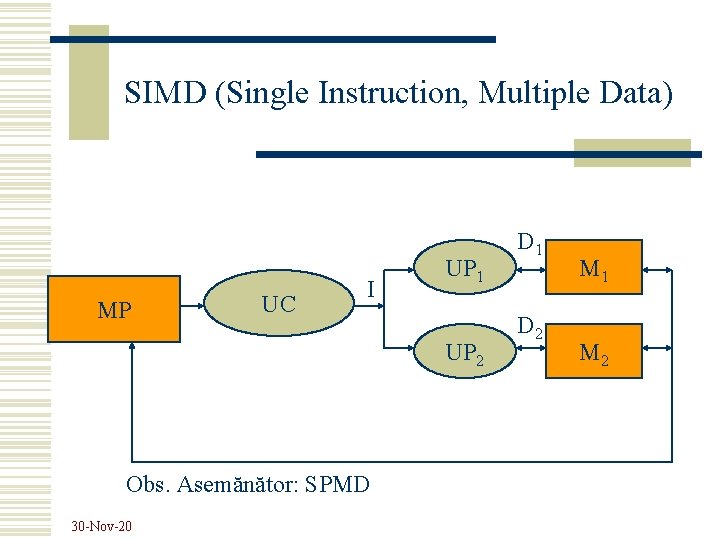 SIMD (Single Instruction, Multiple Data) MP UC I UP 1 UP 2 Obs. Asemănător: