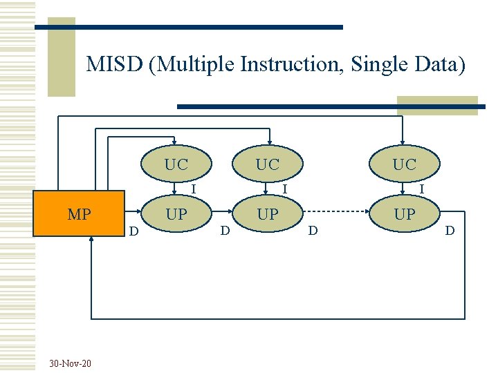 MISD (Multiple Instruction, Single Data) UC UC I MP UP D 30 -Nov-20 UC