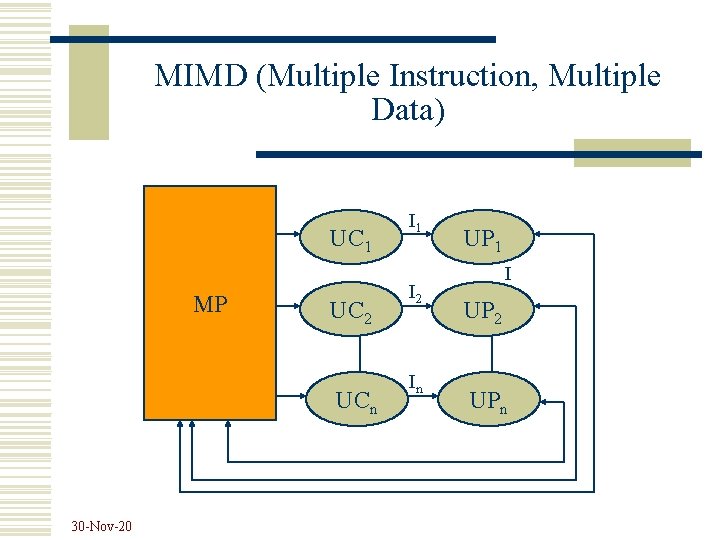 MIMD (Multiple Instruction, Multiple Data) UC 1 MP UC 2 UCn 30 -Nov-20 I