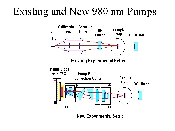 Existing and New 980 nm Pumps 