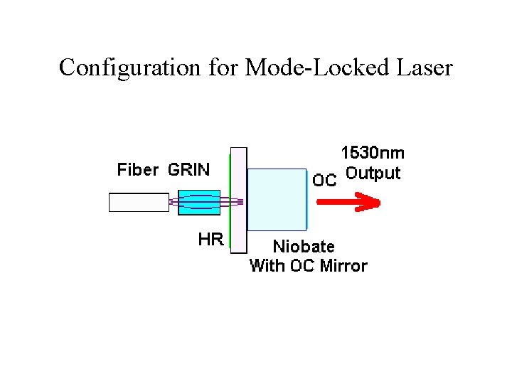 Configuration for Mode-Locked Laser 