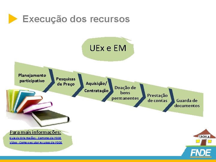  Execução dos recursos UEx e EM Planejamento participativo Pesquisas de Preço Aquisição/ Contratação