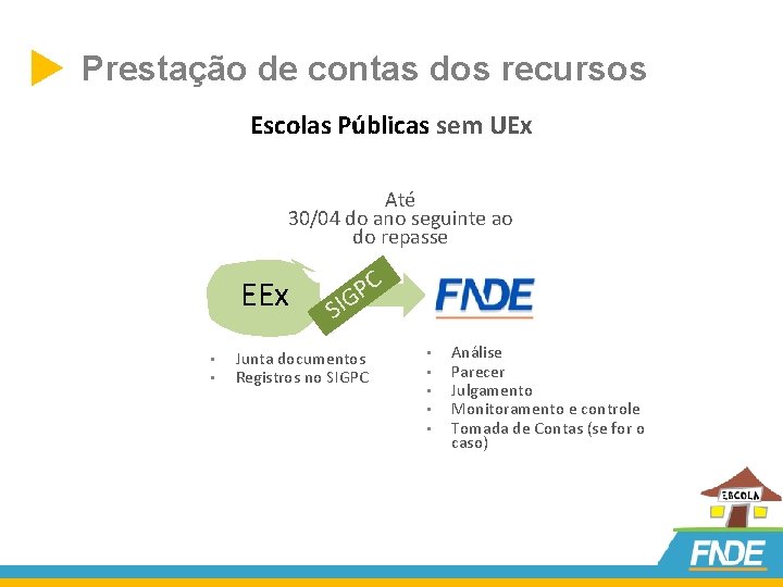  Prestação de contas dos recursos Escolas Públicas sem UEx Até 30/04 do ano