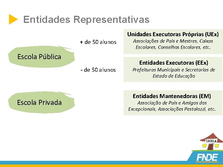  Entidades Representativas Unidades Executoras Próprias (UEx) + de 50 alunos Escola Pública -