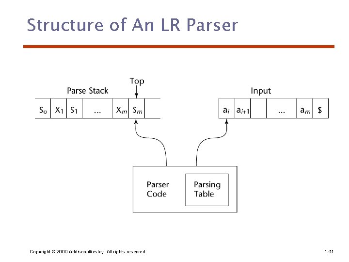 Structure of An LR Parser Copyright © 2009 Addison-Wesley. All rights reserved. 1 -41