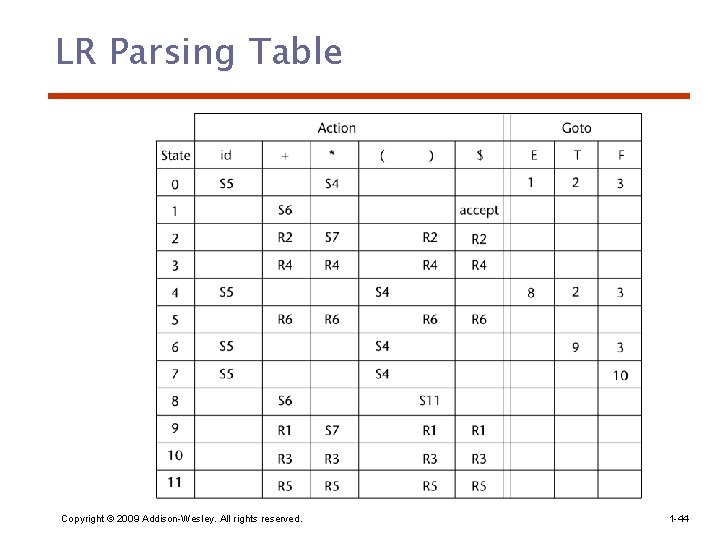 LR Parsing Table Copyright © 2009 Addison-Wesley. All rights reserved. 1 -44 