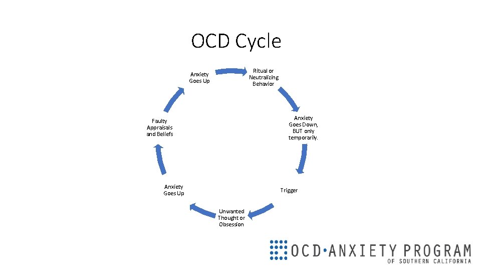 OCD Cycle Ritual or Neutralizing Behavior Anxiety Goes Up Anxiety Goes Down, BUT only