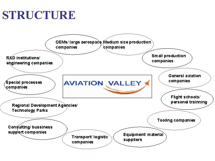 STRUCTURE OEMs/ large aerospace Medium size production companies Small production companies R&D institutions/ engineering