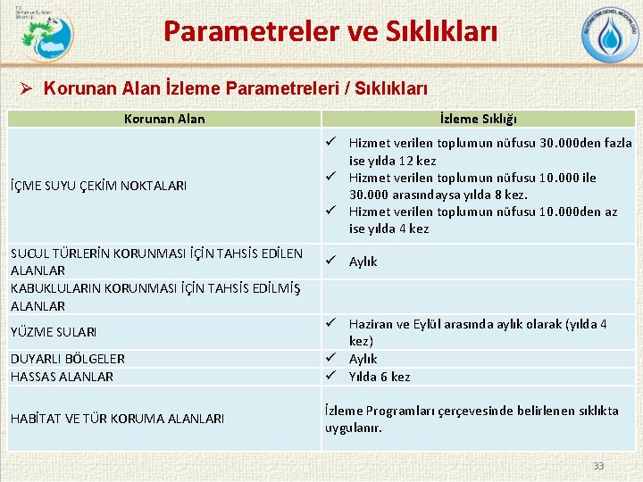  Parametreler ve Sıklıkları Ø Korunan Alan İzleme Parametreleri / Sıklıkları Korunan Alan İÇME