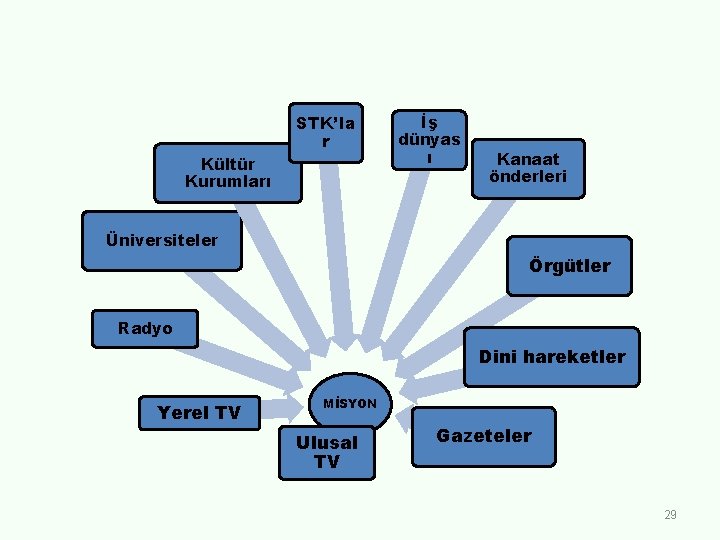 Kültür Kurumları STK’la r İş dünyas ı Kanaat önderleri Üniversiteler Örgütler Radyo Dini hareketler