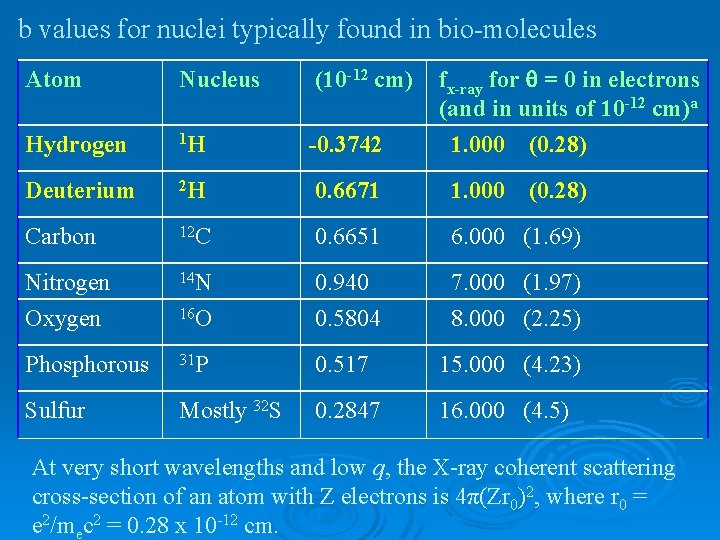 b values for nuclei typically found in bio-molecules (10 -12 cm) fx-ray for =