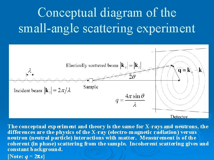 Conceptual diagram of the small-angle scattering experiment The conceptual experiment and theory is the