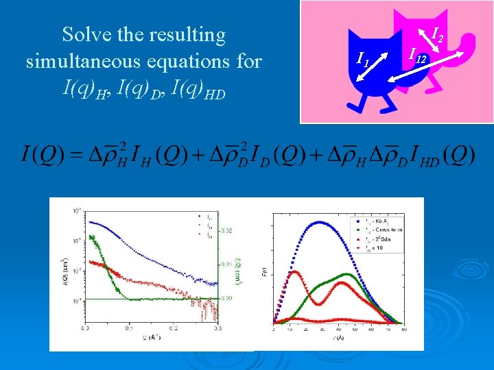 Solve the resulting simultaneous equations for I(q)H, I(q)D, I(q)HD I 12 I 2 