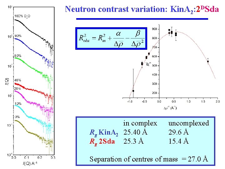 Neutron contrast variation: Kin. A 2: 2 DSda Rg Kin. A 2 Rg 2