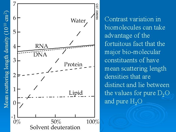 Mean scattering length density (1010 cm 2) Contrast variation in biomolecules can take advantage