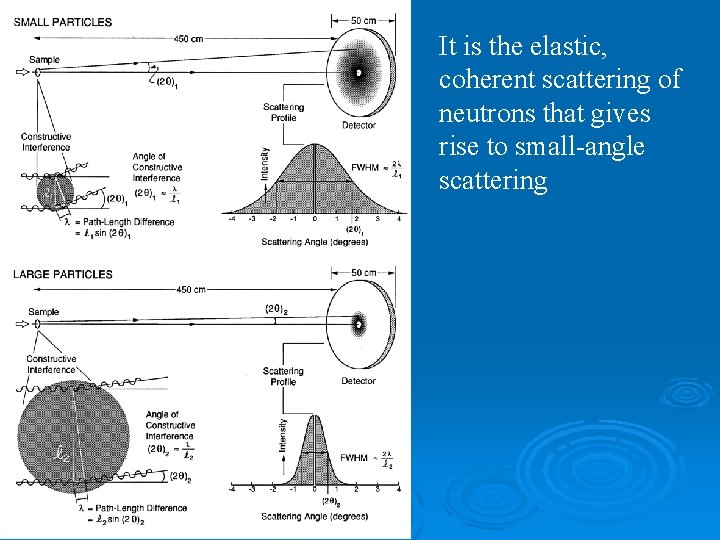 It is the elastic, coherent scattering of neutrons that gives rise to small-angle scattering