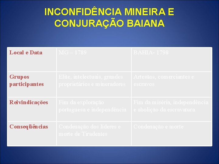 INCONFIDÊNCIA MINEIRA E CONJURAÇÃO BAIANA Local e Data MG – 1789 BAHIA- 1798 Grupos