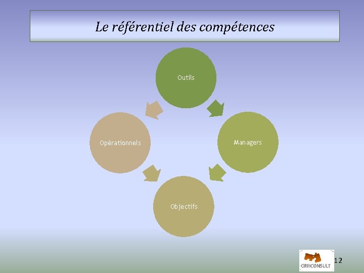 Le référentiel des compétences Outils Managers Opérationnels Objectifs 12 