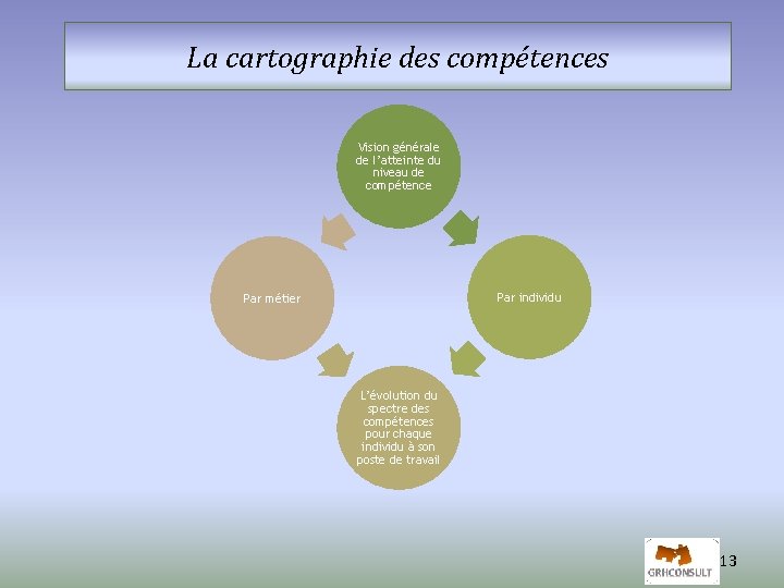 La cartographie des compétences Vision générale de l’atteinte du niveau de compétence Par individu