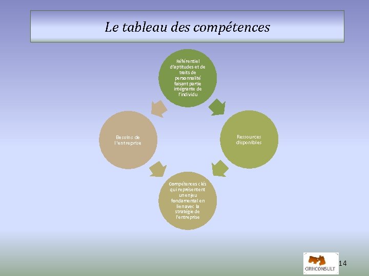 Le tableau des compétences Référentiel d’aptitudes et de traits de personnalité faisant partie intégrante