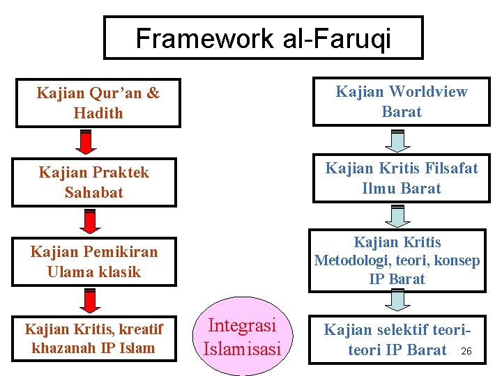 Framework al-Faruqi Kajian Qur’an & Hadith Kajian Worldview Barat Kajian Praktek Sahabat Kajian Kritis