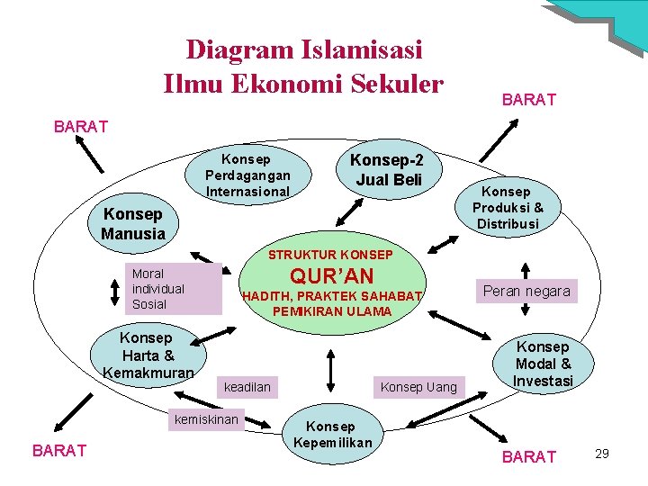 Diagram Islamisasi Ilmu Ekonomi Sekuler BARAT Konsep Perdagangan Internasional Konsep-2 Jual Beli Konsep Manusia