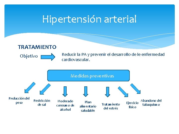 Hipertensión arterial TRATAMIENTO Objetivo Reducir la PA y prevenir el desarrollo de le enfermedad