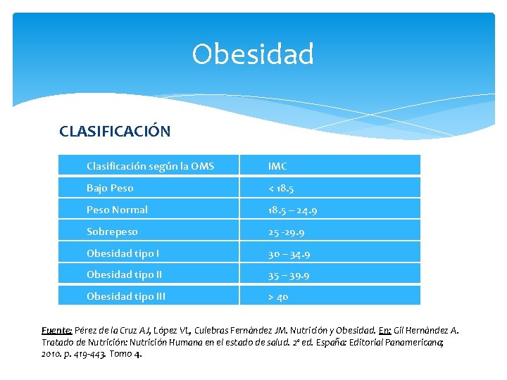 Obesidad CLASIFICACIÓN Clasificación según la OMS IMC Bajo Peso < 18. 5 Peso Normal