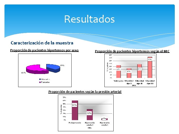 Resultados Caracterización de la muestra Proporción de pacientes hipertensos por sexo Proporción de pacientes