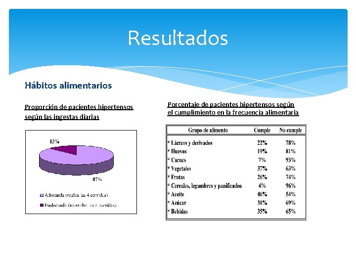 Resultados Hábitos alimentarios Proporción de pacientes hipertensos según las ingestas diarias Porcentaje de pacientes