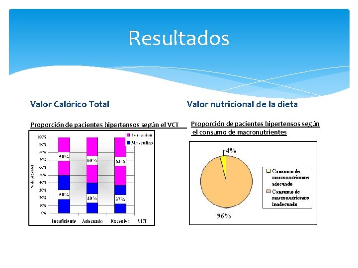 Resultados Valor Calórico Total Valor nutricional de la dieta Proporción de pacientes hipertensos según